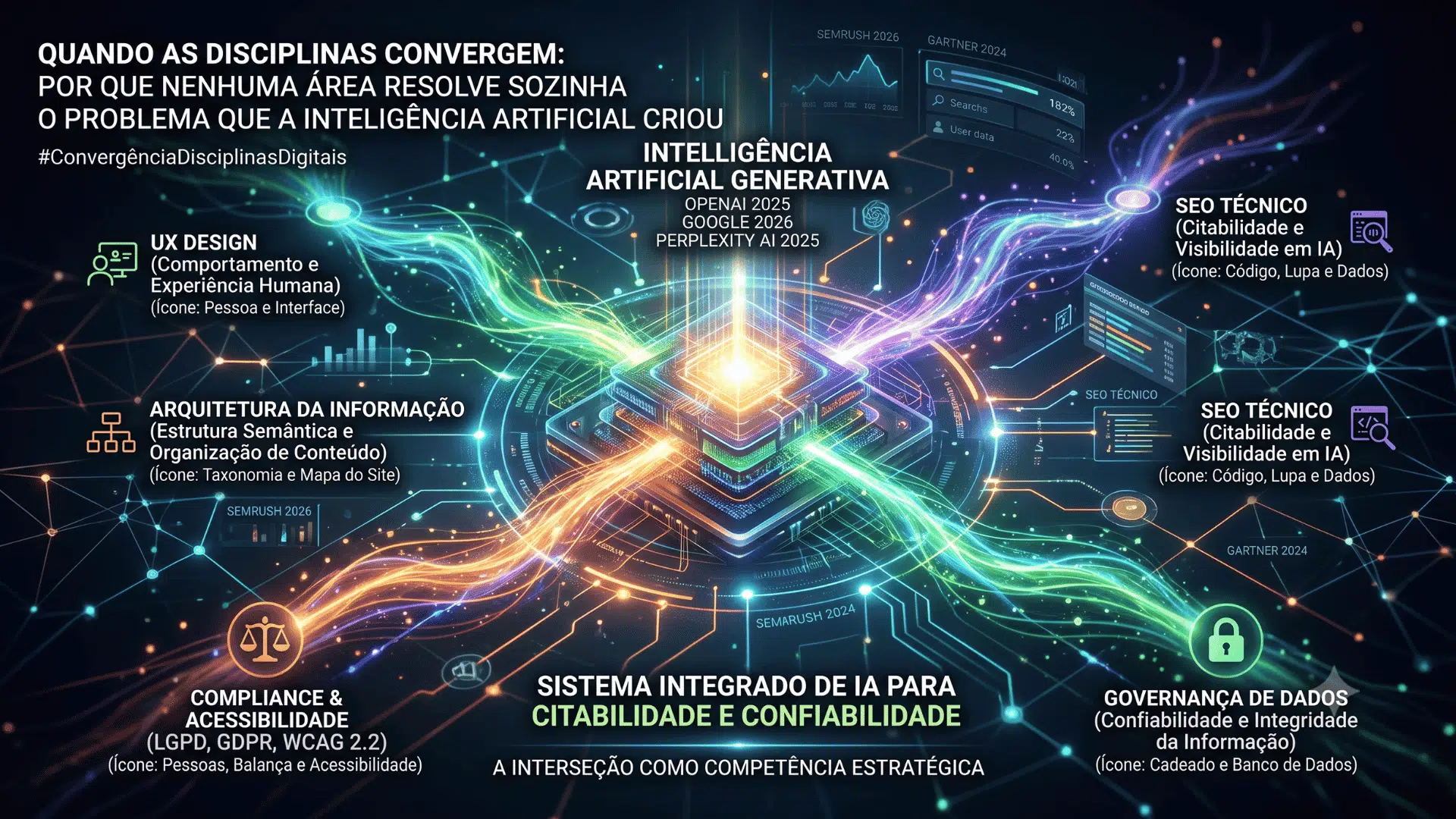 Infográfico sobre convergência de disciplinas digitais: UX Design, Arquitetura da Informação, SEO Técnico, Compliance e Acessibilidade (LGPD, GDPR, WCAG 2.2) e Governança de Dados convergindo para um sistema integrado de Inteligência Artificial Generativa de citabilidade e confiabilidade. Dados Semrush 2026 e Gartner 2024. A interseção como competência estratégica. Autora: Lorena Palmeira — LSP Mídia, Brasília.