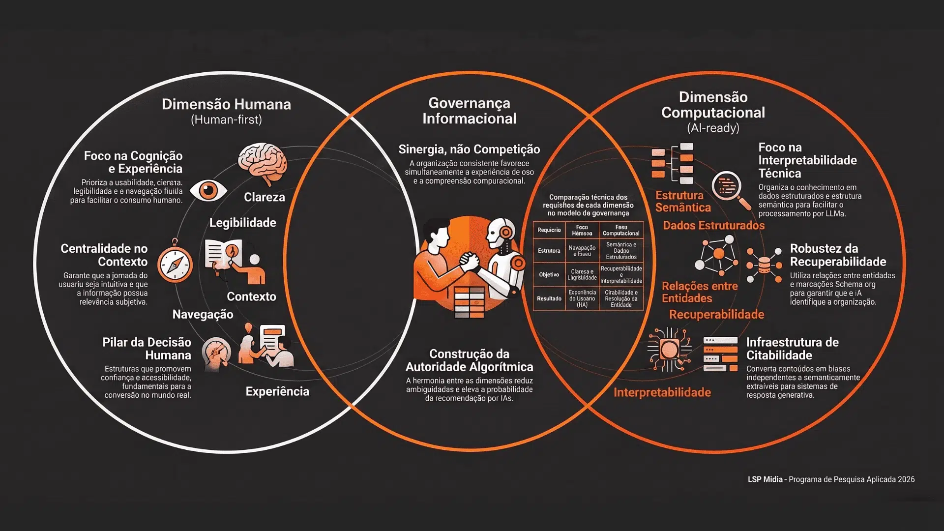 Infográfico da metodologia de SEO Multimodal da agência LSP Mídia, ilustrando a intersecção entre a Dimensão Humana (foco em UX, clareza e branding) e a Dimensão Computacional (foco em dados estruturados, schema e recuperabilidade por IA). O centro do diagrama destaca a Governança Informacional e a construção da Autoridade Algorítmica, mostrando a sinergia entre usuários e inteligência artificial.