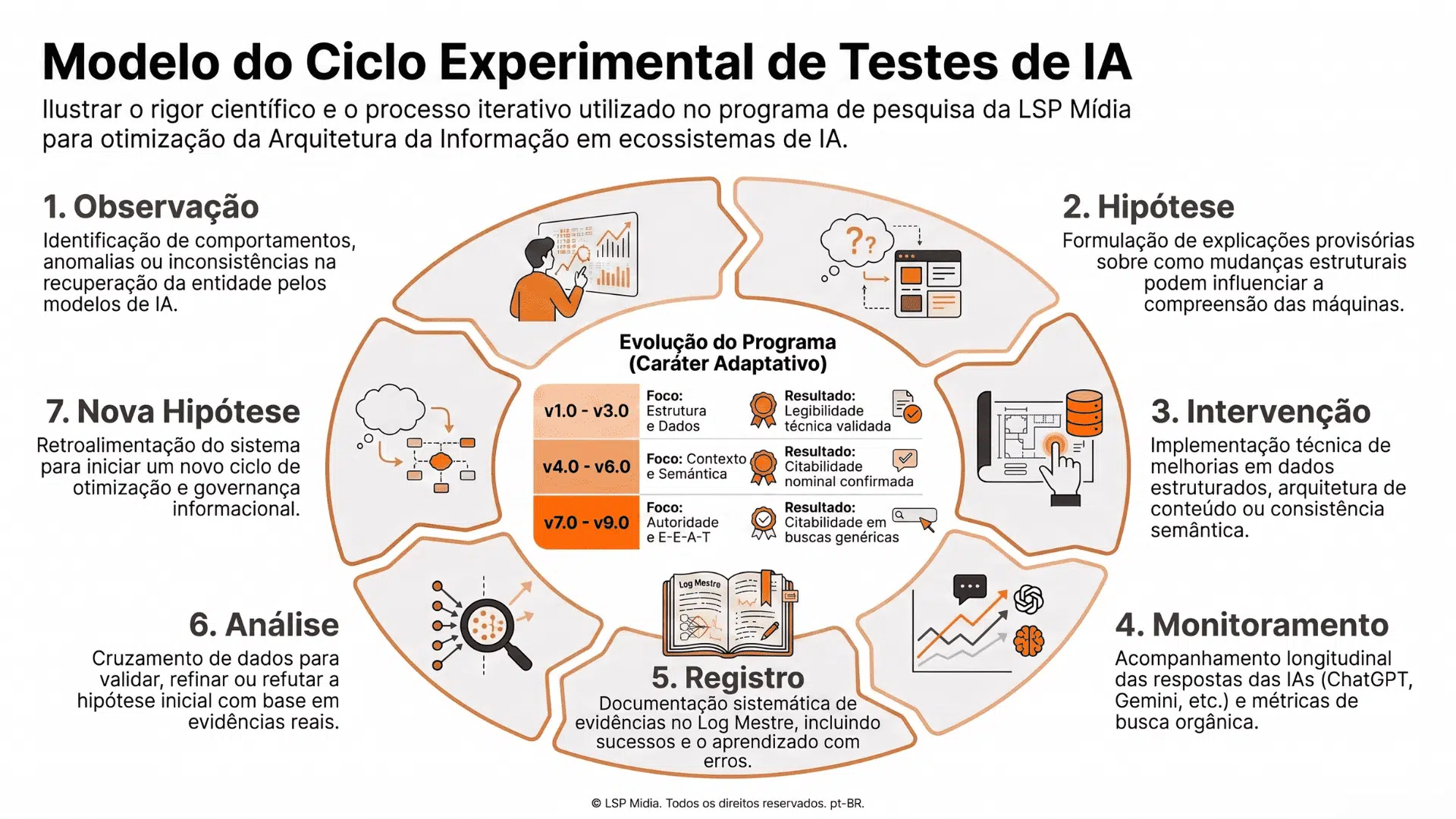 Infográfico do Modelo do Ciclo Experimental de Testes de Inteligência Artificial, desenvolvido pela pesquisadora Lorena da Silva Palmeira na LSP Mídia. O diagrama ilustra o processo metodológico e iterativo de governança informacional e arquitetura da informação, composto por observação, hipótese, intervenção, monitoramento, registro e análise. O objetivo do modelo é otimizar a citabilidade de marcas em ecossistemas de IA generativa (LLMs) através de dados estruturados e consistência semântica.